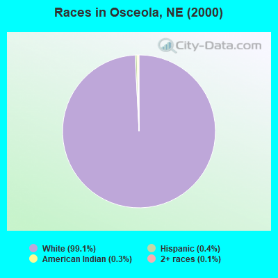 Races in Osceola, NE (2000)