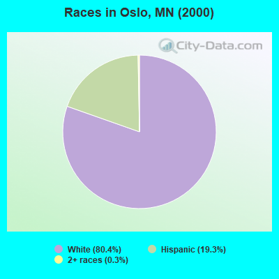 Races in Oslo, MN (2000)