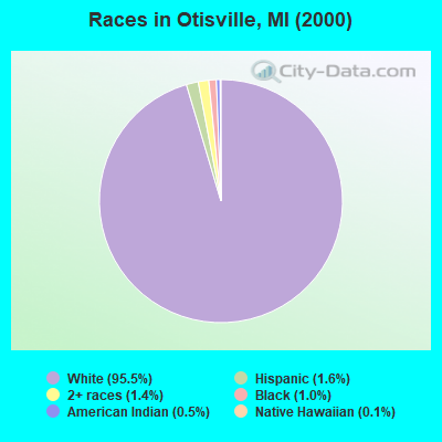 Races in Otisville, MI (2000)