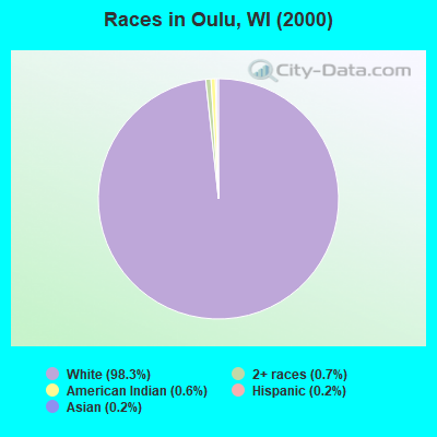 Races in Oulu, WI (2000)