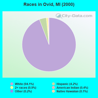 Races in Ovid, MI (2000)