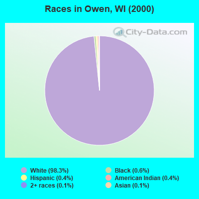 Races in Owen, WI (2000)