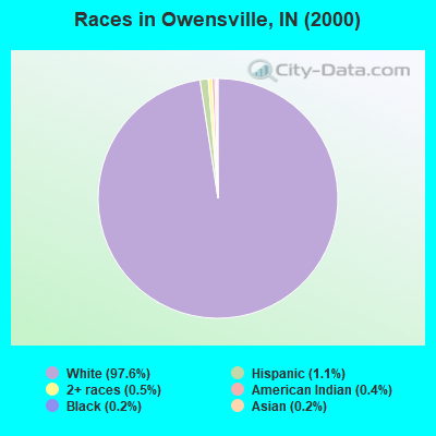 Races in Owensville, IN (2000)