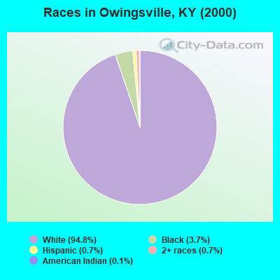 Races in Owingsville, KY (2000)