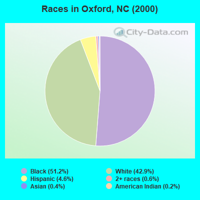 Races in Oxford, NC (2000)