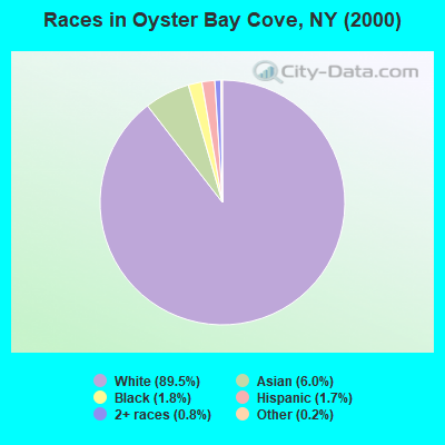 Races in Oyster Bay Cove, NY (2000)