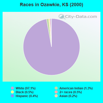 Races in Ozawkie, KS (2000)
