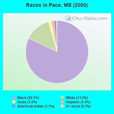 Races in Pace, MS (2000)