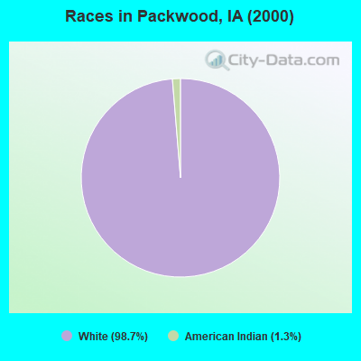 Races in Packwood, IA (2000)