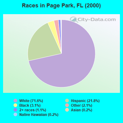 Races in Page Park, FL (2000)
