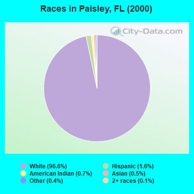 Races in Paisley, FL (2000)