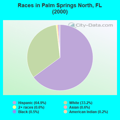 Races in Palm Springs North, FL (2000)