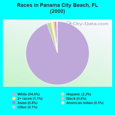Races in Panama City Beach, FL (2000)