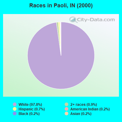 Races in Paoli, IN (2000)