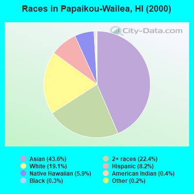 Races in Papaikou-Wailea, HI (2000)