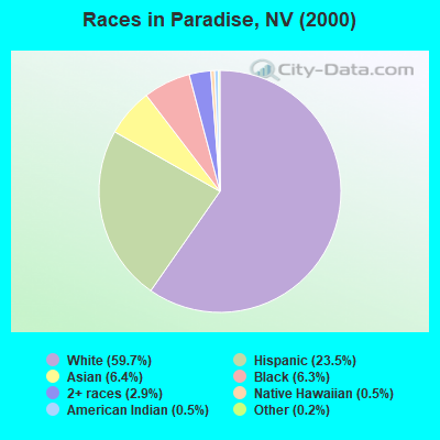 Races in Paradise, NV (2000)