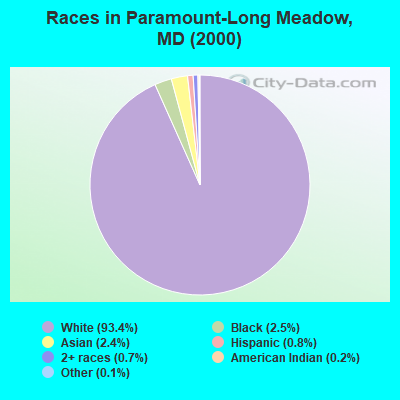 Races in Paramount-Long Meadow, MD (2000)