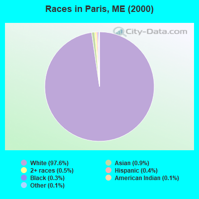 Races in Paris, ME (2000)