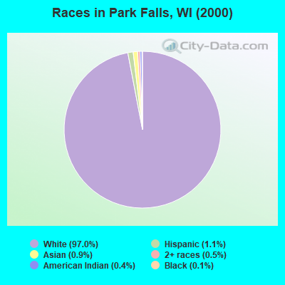 Races in Park Falls, WI (2000)