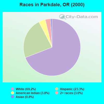 Races in Parkdale, OR (2000)