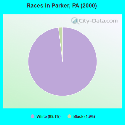 Races in Parker, PA (2000)