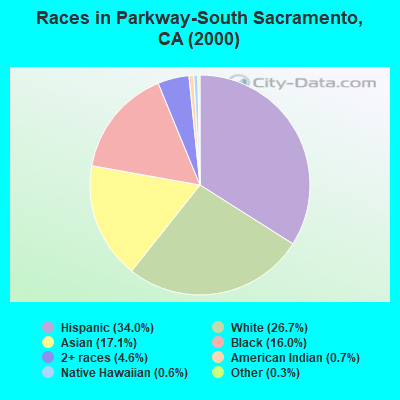 Races in Parkway-South Sacramento, CA (2000)