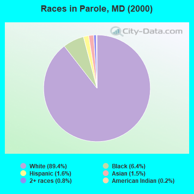 Races in Parole, MD (2000)