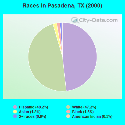 Races in Pasadena, TX (2000)