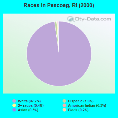 Races in Pascoag, RI (2000)