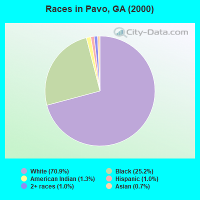 Races in Pavo, GA (2000)