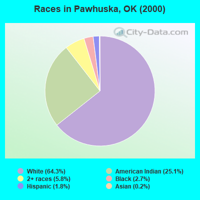 Races in Pawhuska, OK (2000)