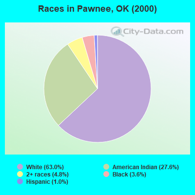 Races in Pawnee, OK (2000)
