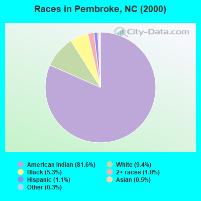 Races in Pembroke, NC (2000)