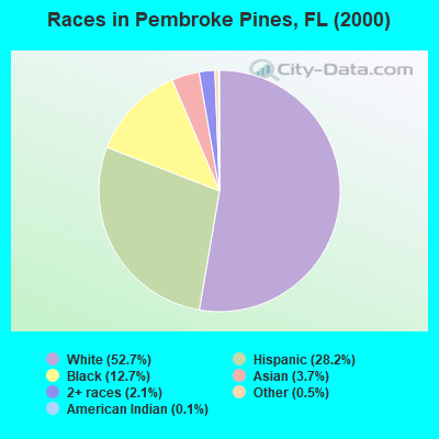 Races in Pembroke Pines, FL (2000)