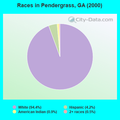 Races in Pendergrass, GA (2000)