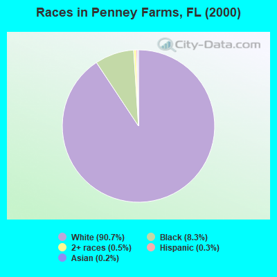 Races in Penney Farms, FL (2000)