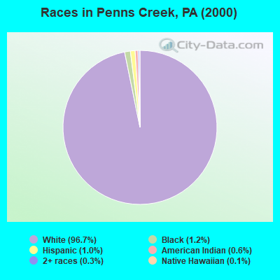 Races in Penns Creek, PA (2000)