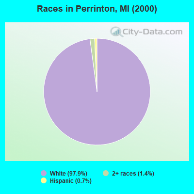 Races in Perrinton, MI (2000)