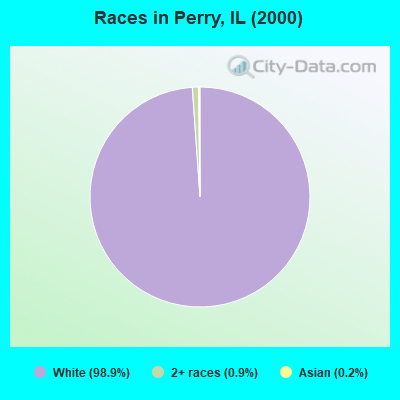 Races in Perry, IL (2000)