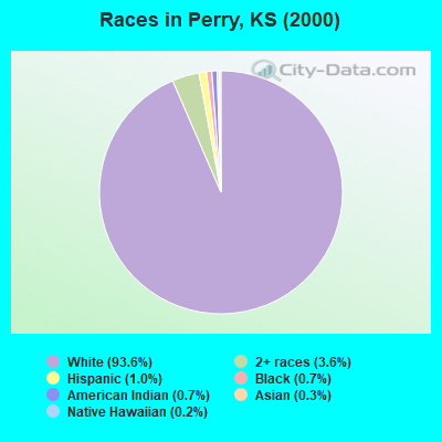 Races in Perry, KS (2000)