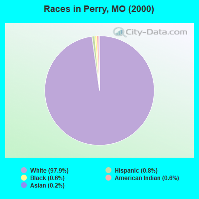 Races in Perry, MO (2000)