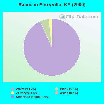 Races in Perryville, KY (2000)