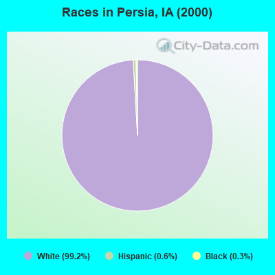 Races in Persia, IA (2000)