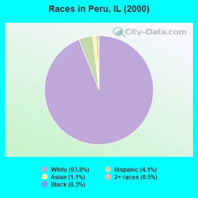 Races in Peru, IL (2000)
