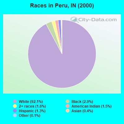 Races in Peru, IN (2000)