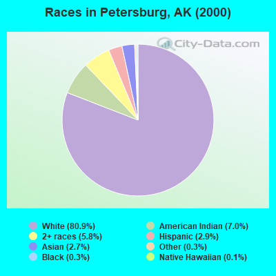 Races in Petersburg, AK (2000)