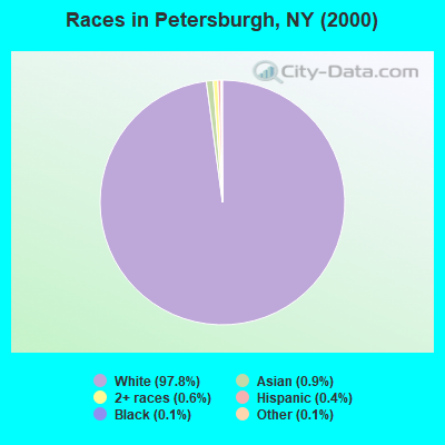 Races in Petersburgh, NY (2000)