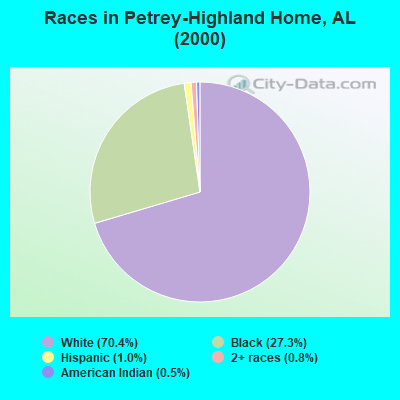 Races in Petrey-Highland Home, AL (2000)