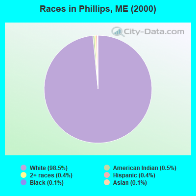 Races in Phillips, ME (2000)