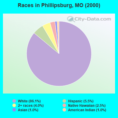 Races in Phillipsburg, MO (2000)